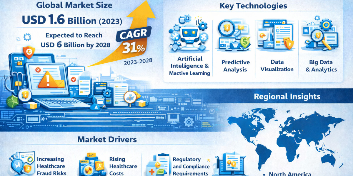 Healthcare Fraud Analytics Market by 2031 – Market News and Recent Developments